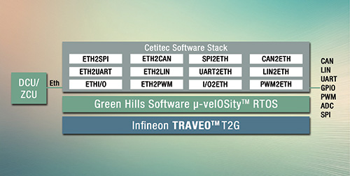 Green Hills Software, Infineon, and Cetitec Create Efficient I/O Aggregator Vehicle Gateway.